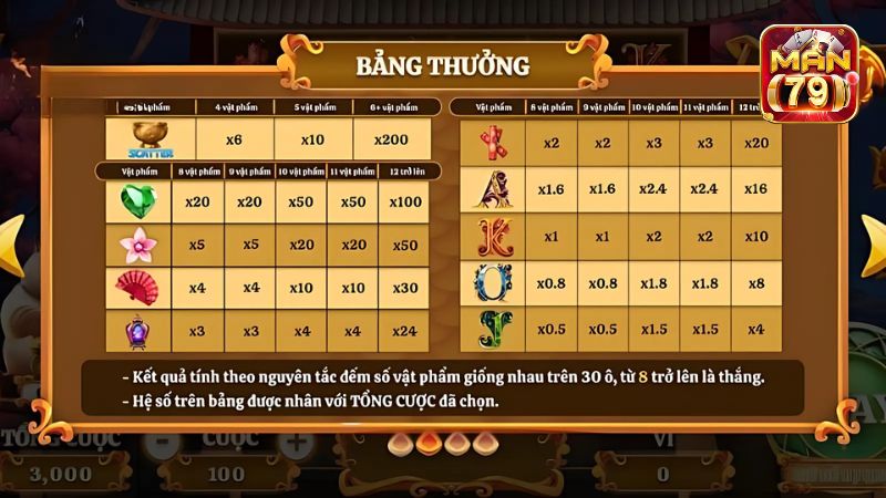 Mỗi biểu tượng trong game tương ứng hệ số thưởng tương ứng